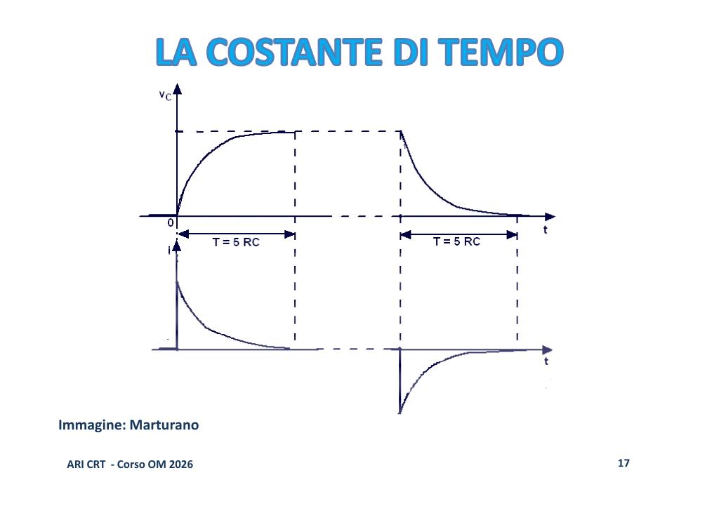 Grafico Costante di Tempo