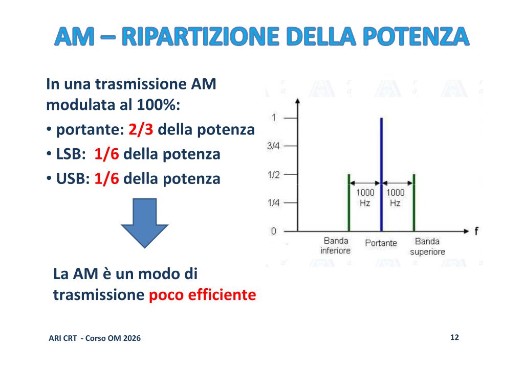 Distribuzione della potenza in AM
