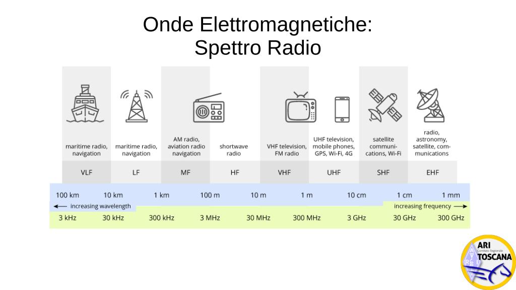 Bande Radioamatoriali