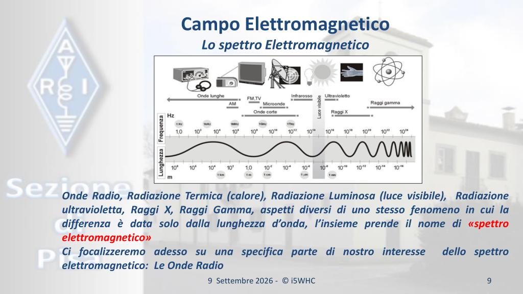 Spettro Elettromagnetico